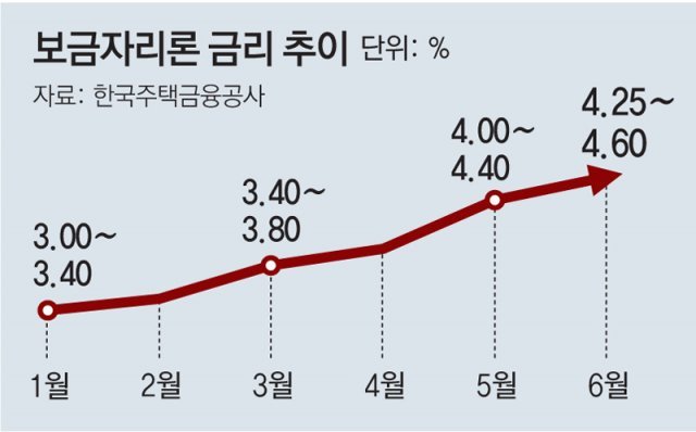 보금자리론 금리 年 최고 4.6%로 뛰어 집 사려는 서민들 이자 부담 계속 커져｜동아일보