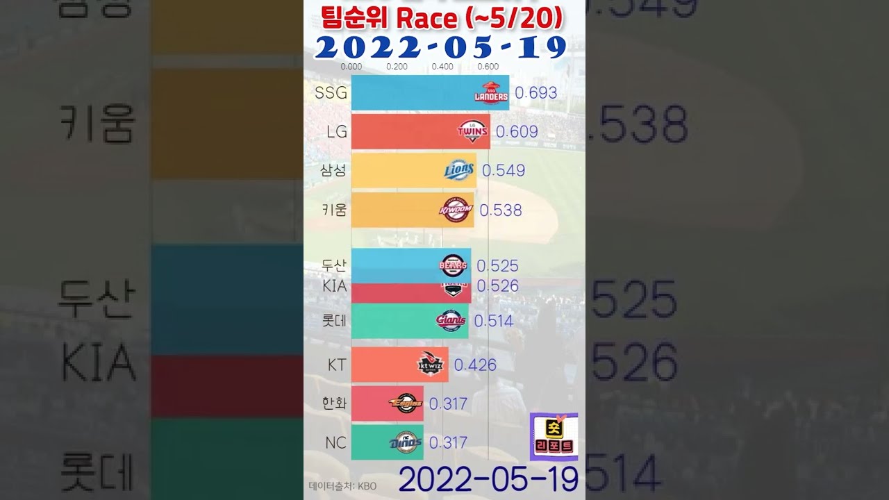 2022년 Kbo 한국 프로야구 팀순위 Race (~2022/05/20) - Youtube