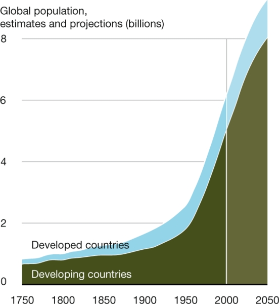 Trends In Population, Developed And Developing Countries, 1750-2050  (Estimates And Projections) | Grid-Arendal