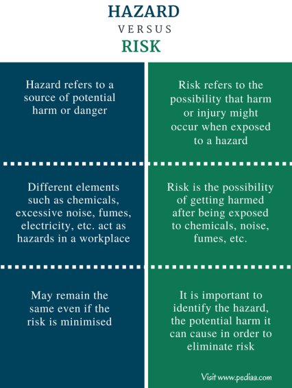 Difference Between Hazard And Risk | Definition, Features, Examples