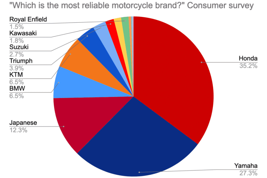 The Most Reliable Motorcycle Brands — Data, Polls, Opinions