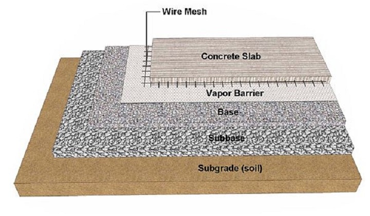 Subgrade And Subbase For Concrete Slabs - The Constructor